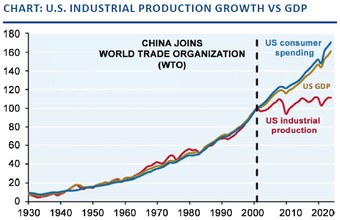 Chart showing U.S. industrial production growth versus GDP from 1930 to 2020. After China joined the World Trade Organization in 2001, U.S. industrial production growth slowed relative to GDP and consumer spending.