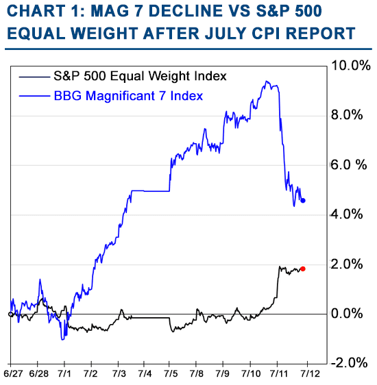 August 2024 | Magnificent 7 Decline vs S&P 500 Equal Weight After July CPI Report