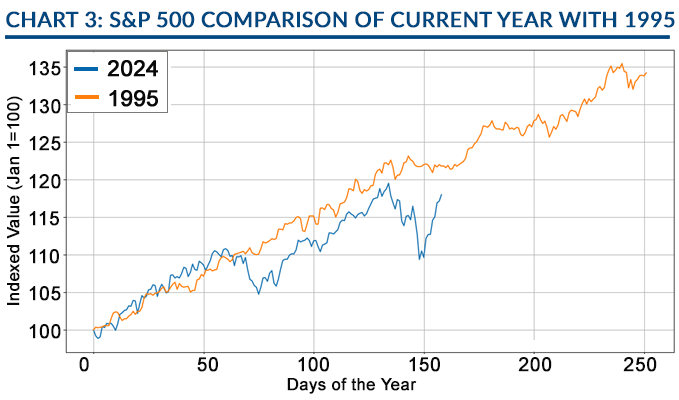 September 2024 | S&P Comparison of 2024 with 1995