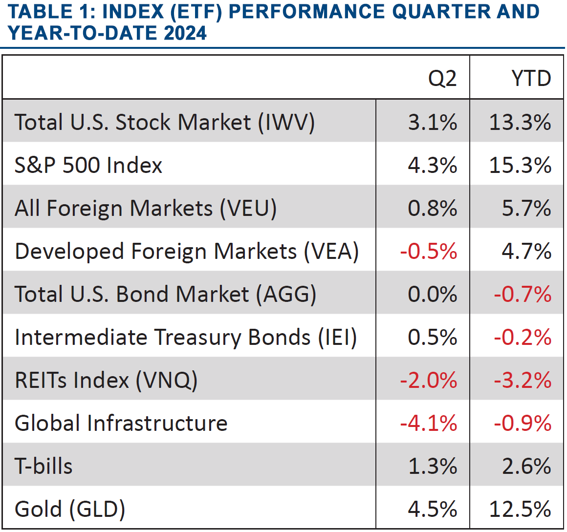 ETF Indext Performance Quarter and YTD