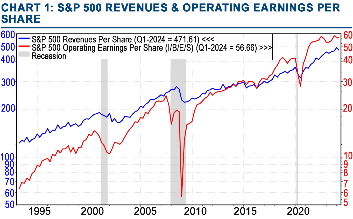 S&P 500 Revenues & Operating Earnings per Share