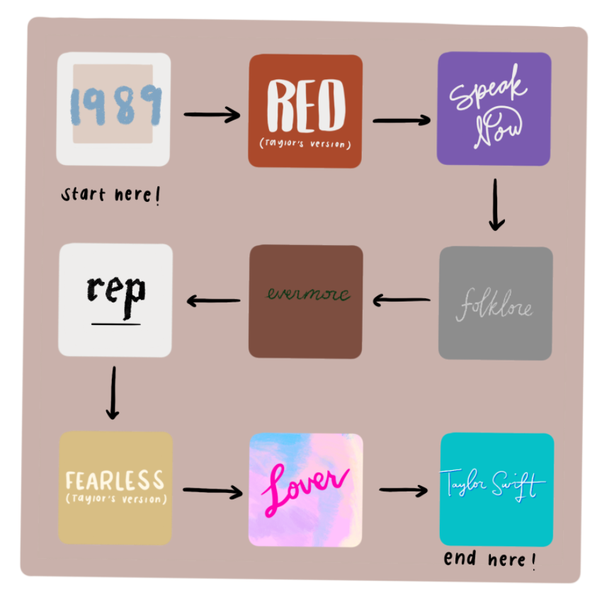 How to Start Listening to Taylor Swift’s Discography