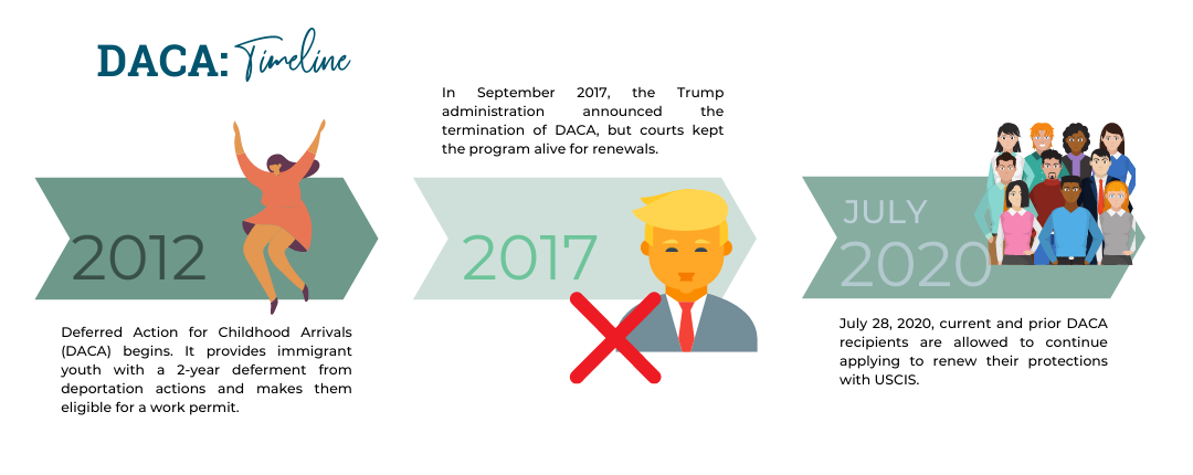 Daca Program Explained DACA | Learn More, Protect Rights Today — NMILC