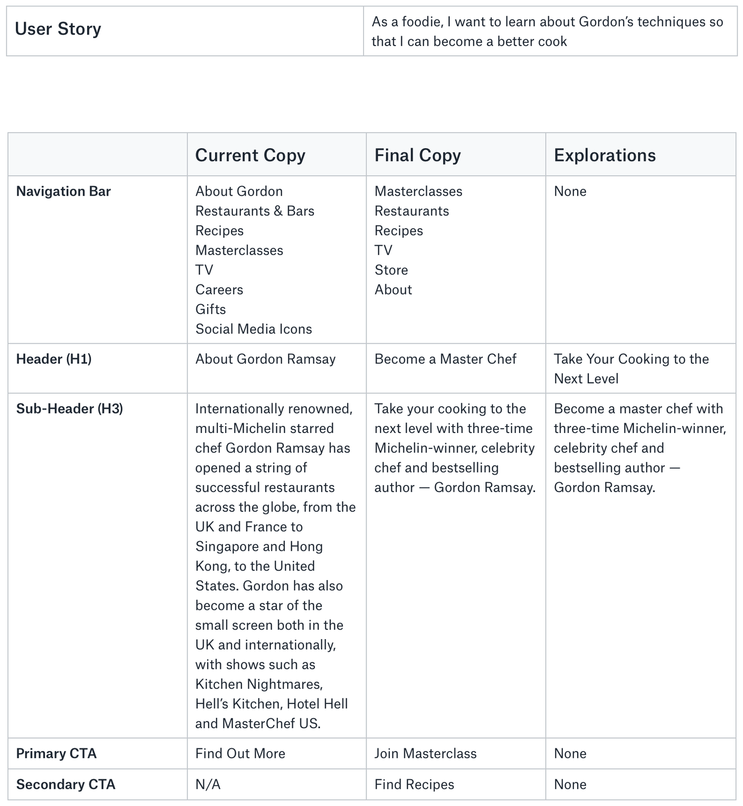 Gordon Ramsay: Writing Web Copy That Converts