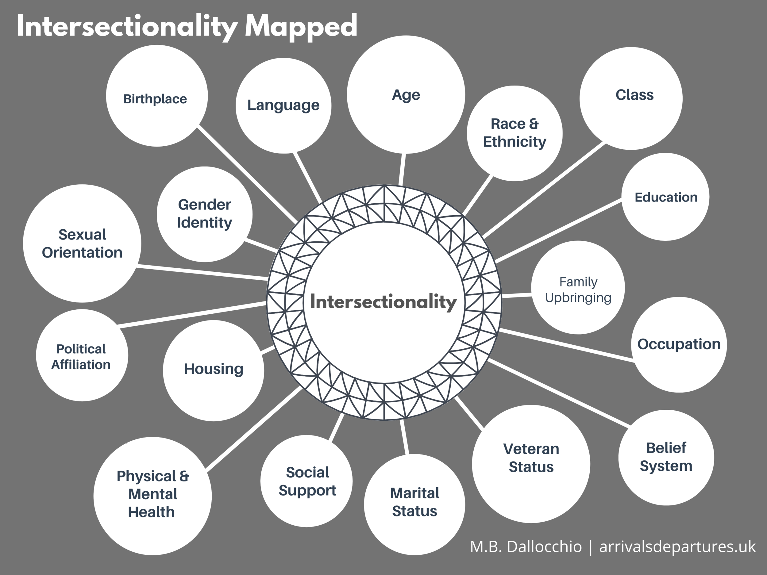 Intersectionality Diagram