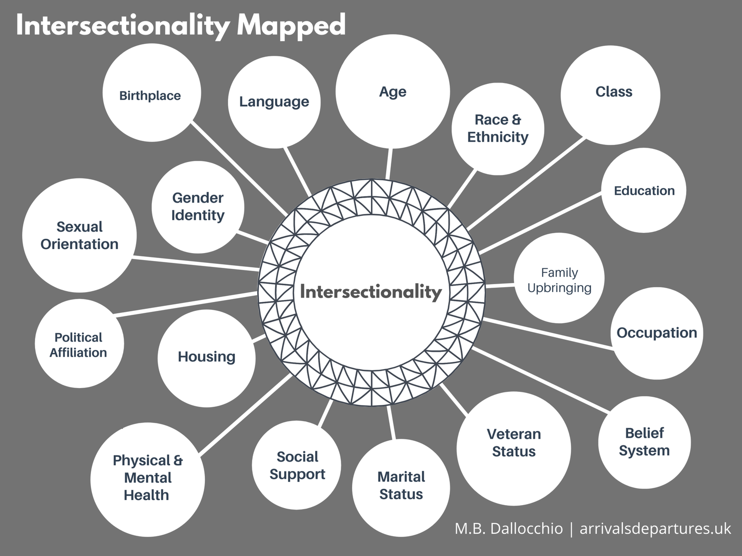 Intesecality Path Visual Intersectionality — Arrivals & Departures