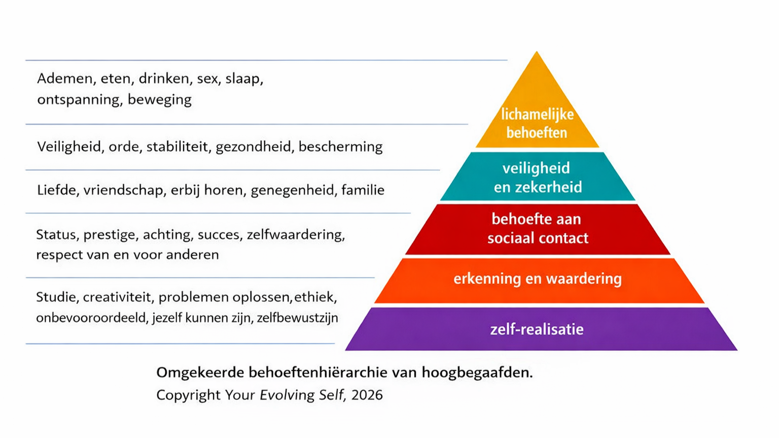 Why Maslow’s Pyramid Often Works in Reverse for the Gifted