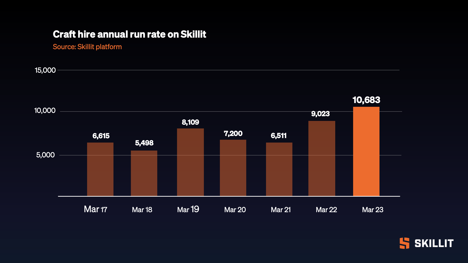 Skillit Customers Are on Pace to Make 12,000 Craft Hires in 2026 🤝