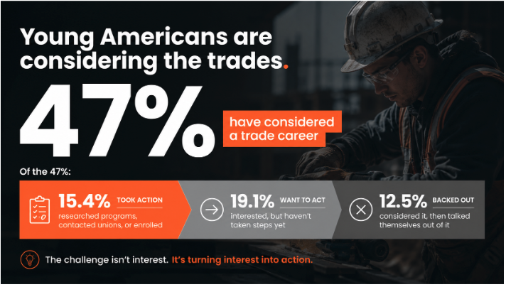 Half of America Has Quietly Considered the Trades. Why Aren't They Going?