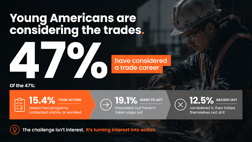 Half of America Has Quietly Considered the Trades. Why Aren't They Going?