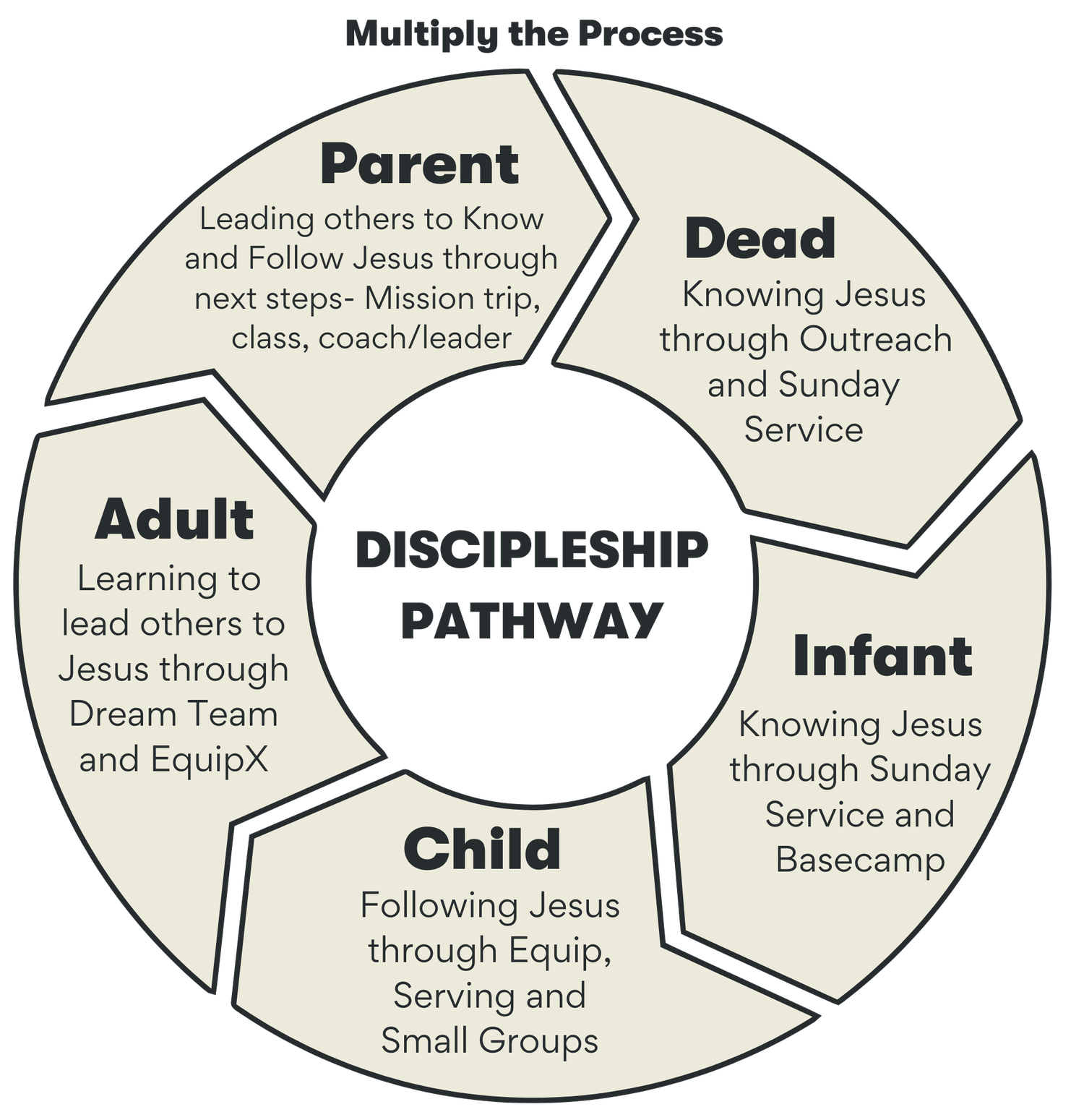 Discipleship Pathway — Elevate City Church