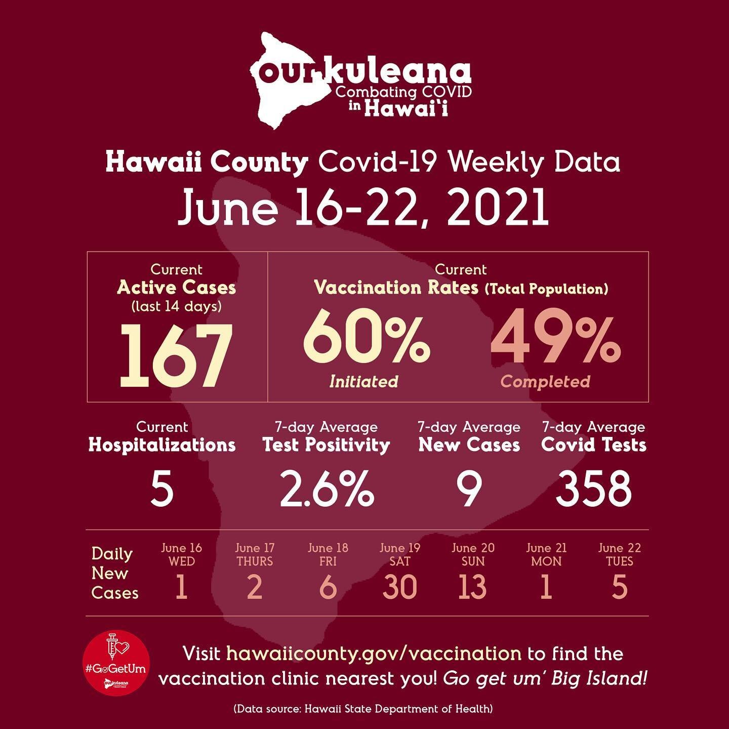 Hawaii County Covid-19 Weekly Data: June 16-22, 2021

According to the Hawaii State Department of Health, we currently have 167 active cases on Hawaii Island with 5 people hospitalized. 

Of our total population for Hawaii County, 49% have completed 