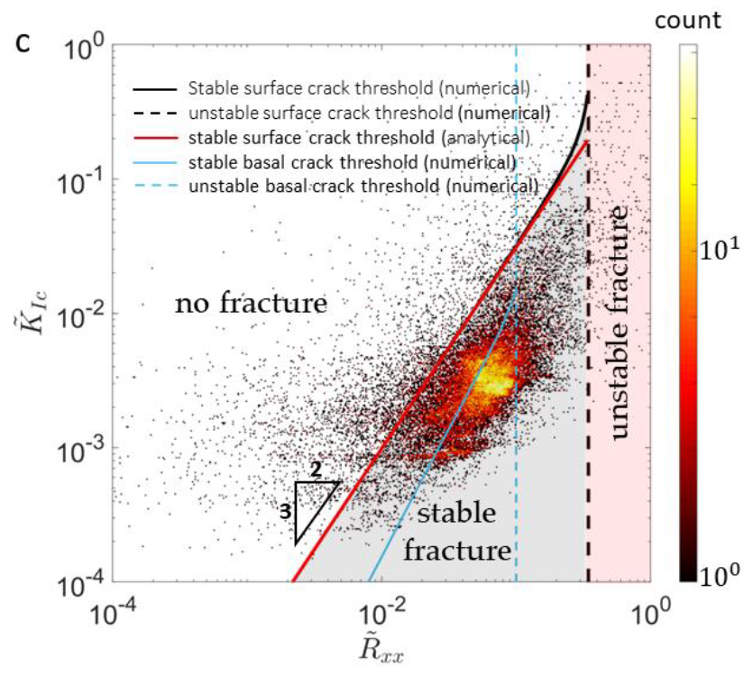 Our Nature paper on the stability of Antarctic hydrofracture in a warming climate and the first machine-learning identified ice-sheet wide fracture map is published!