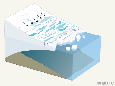 Nature commentary by Jeremy Bassis on our paper and the unsettled issues related to ice-shelf vulnerability