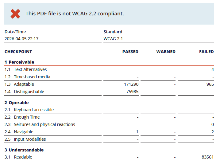 Screenshot of a section of the W C A G compliance report for the 2026 OP Sue Convention's Resolutions Package. The screenshot includes text reading "this pdf file is not WCAG 2.2 compliant." and lists the types of errors in the file.