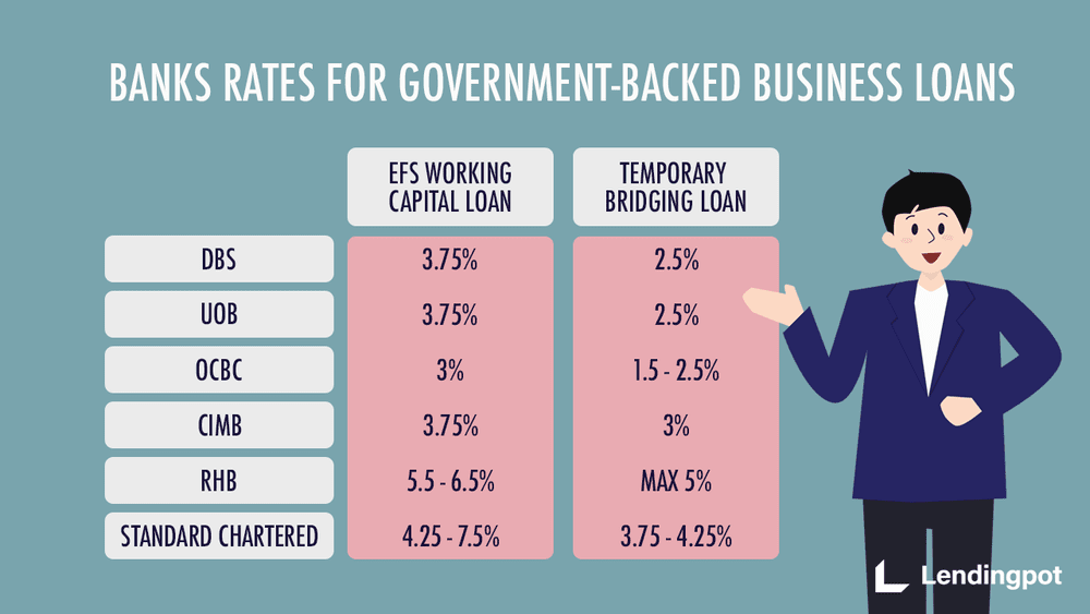 Budget 2020 Banks Have Lowered Interest Rates For Government Backed Business Loans By 50 Lendingpot Business Loan Marketplace