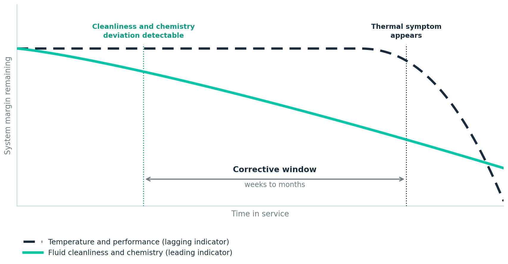 Leading and lagging indicators of AI data center fluids