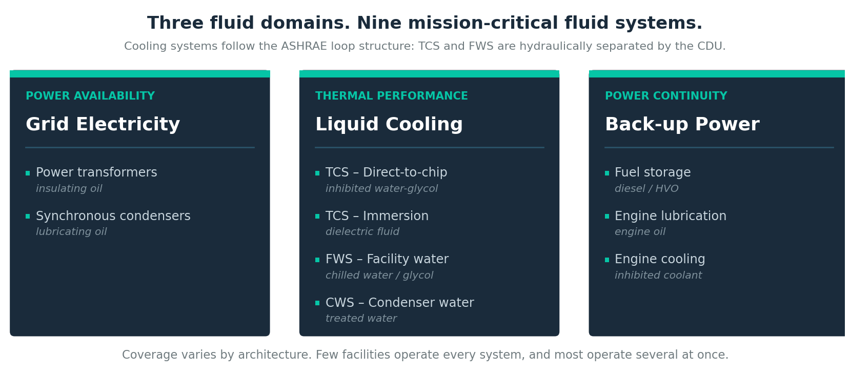Three Fluid Domains in an AI Data Center