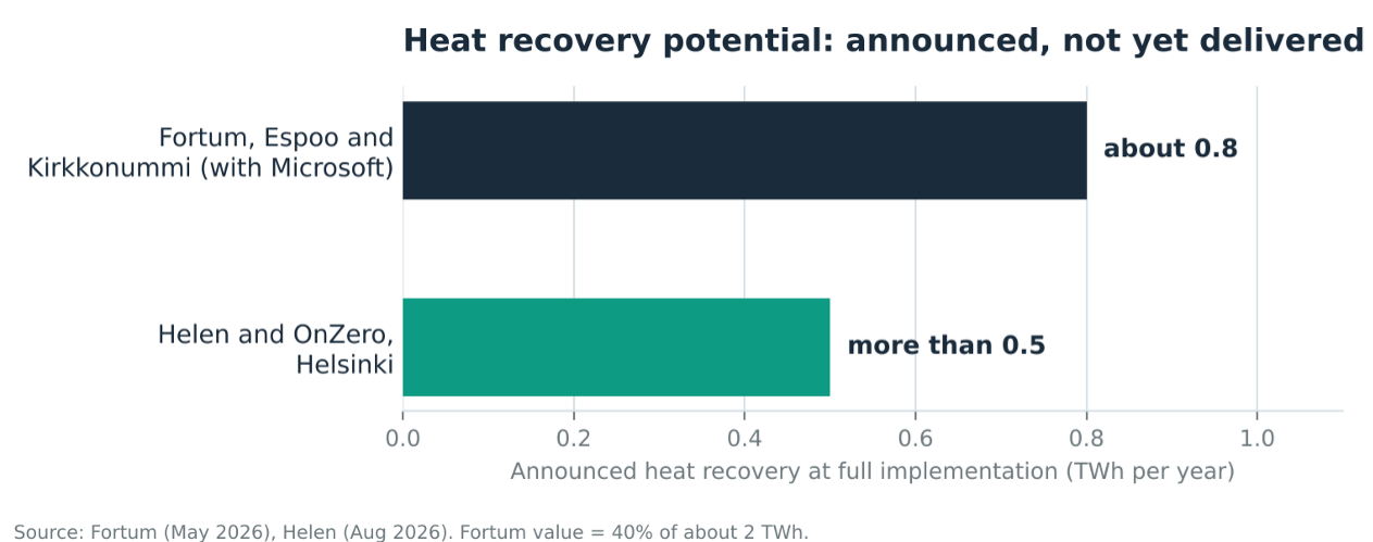 Heat recovery per year in Fortum and Helen projects, 2026