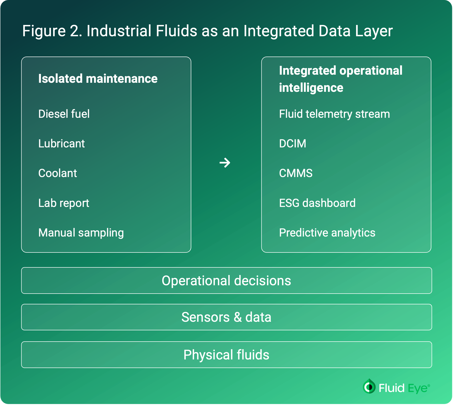 Industrial fluids are evolving into integrated operational data streams.