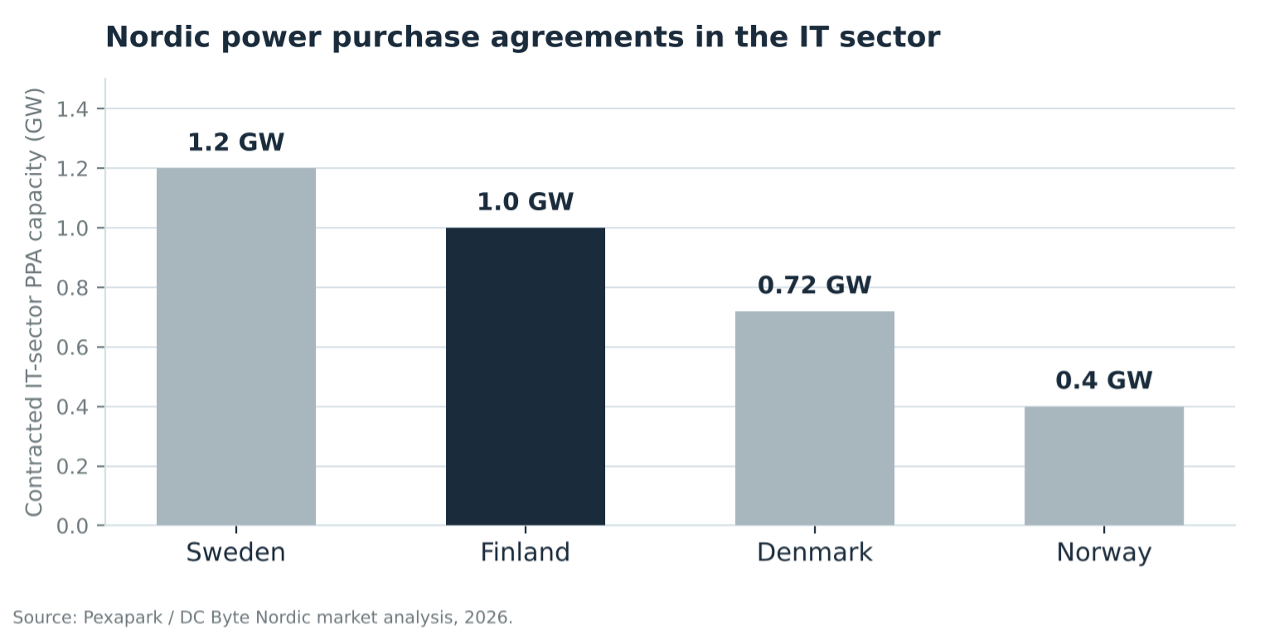 Nordic power purchase agreement capacity in the IT sector, 2026