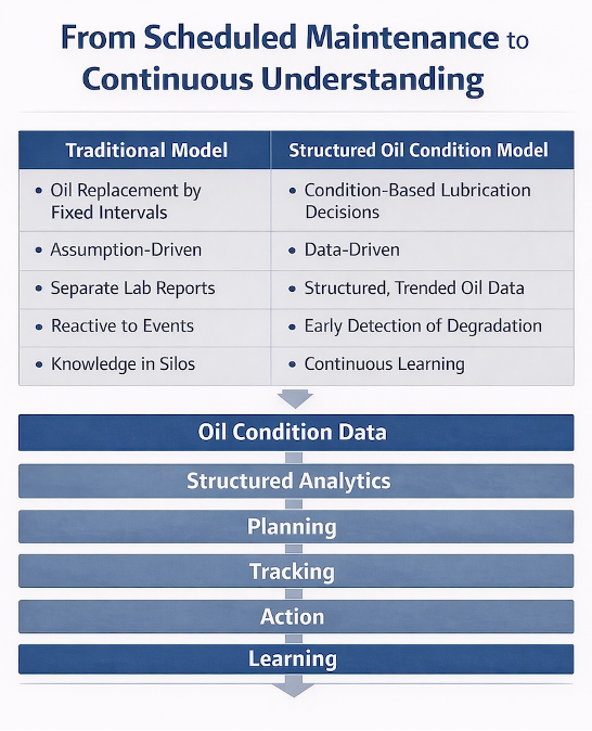 From calendar-based assumptions to data-driven, condition-based maintenance decisions.