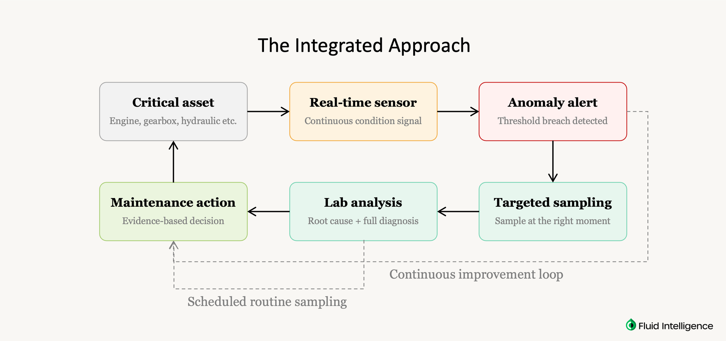 Workflow diagram showing how real-time oil condition monitoring sensor alerts trigger targeted oil sampling, which feeds into laboratory analysis and maintenance decisions