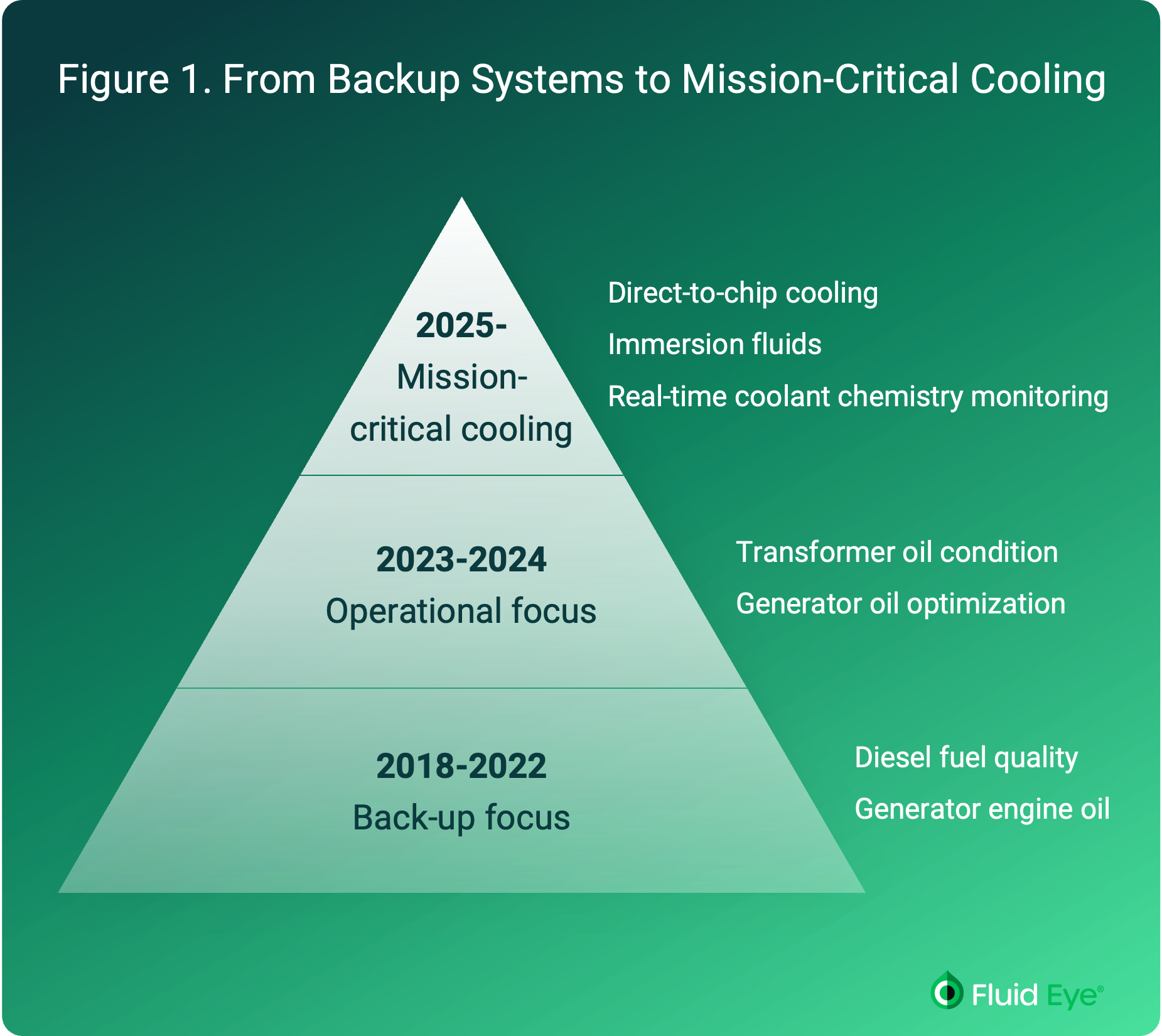 The role of fluids in data centers is shifting from backup systems to mission-critical cooling.