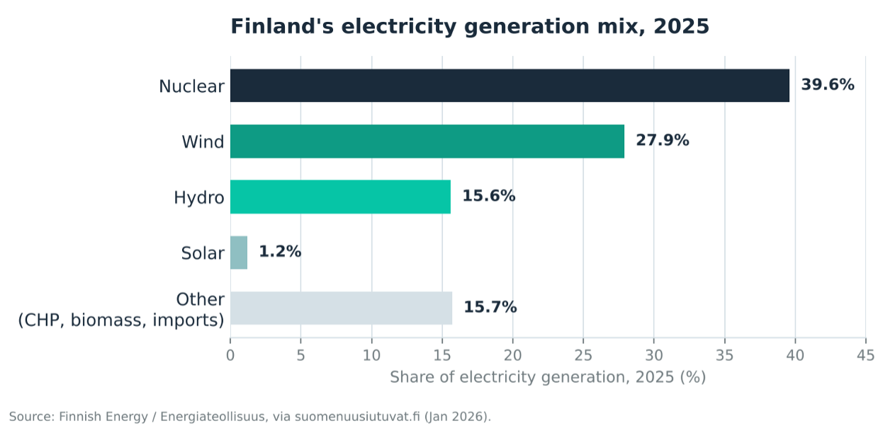 Finland's electricity generation mix, 2025