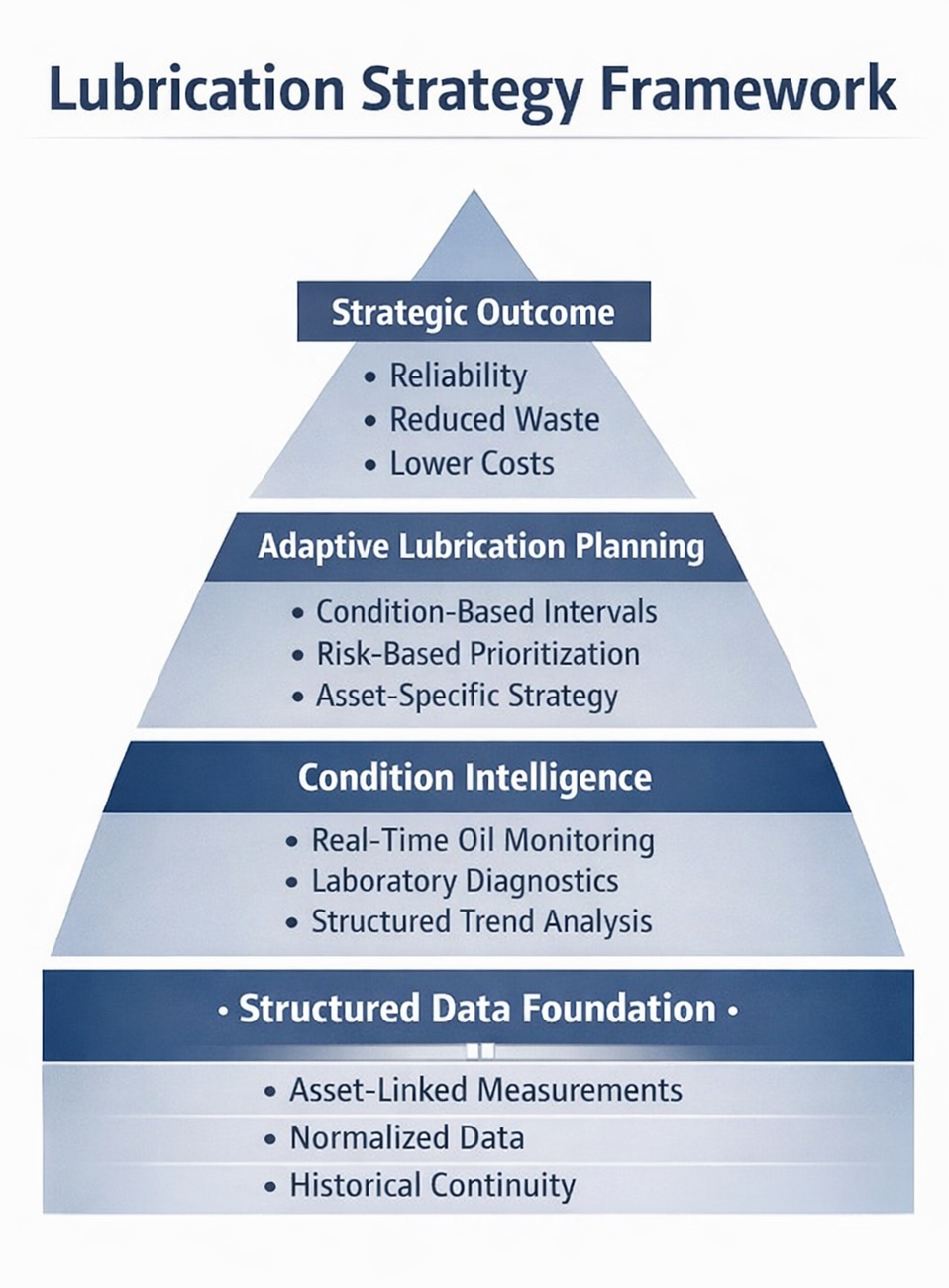 Lubrication Strategy Framework: Extending Oil Life Without Extending Risk