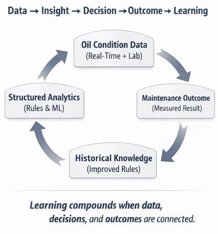Diagram illustrating how learning compounds when data, decisions, and outcomes are connected in industrial fluid lifecycle management