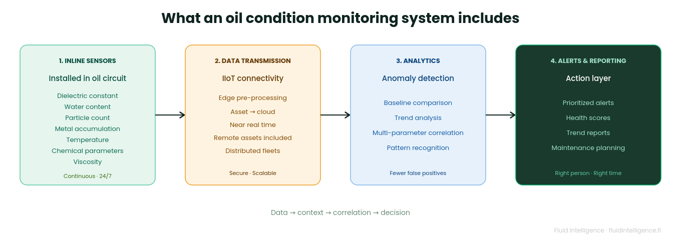 Diagram showing the four components of an oil condition monitoring system: inline sensors, data transmission with edge pre-processing, analytics and anomaly detection, and alerts and reporting