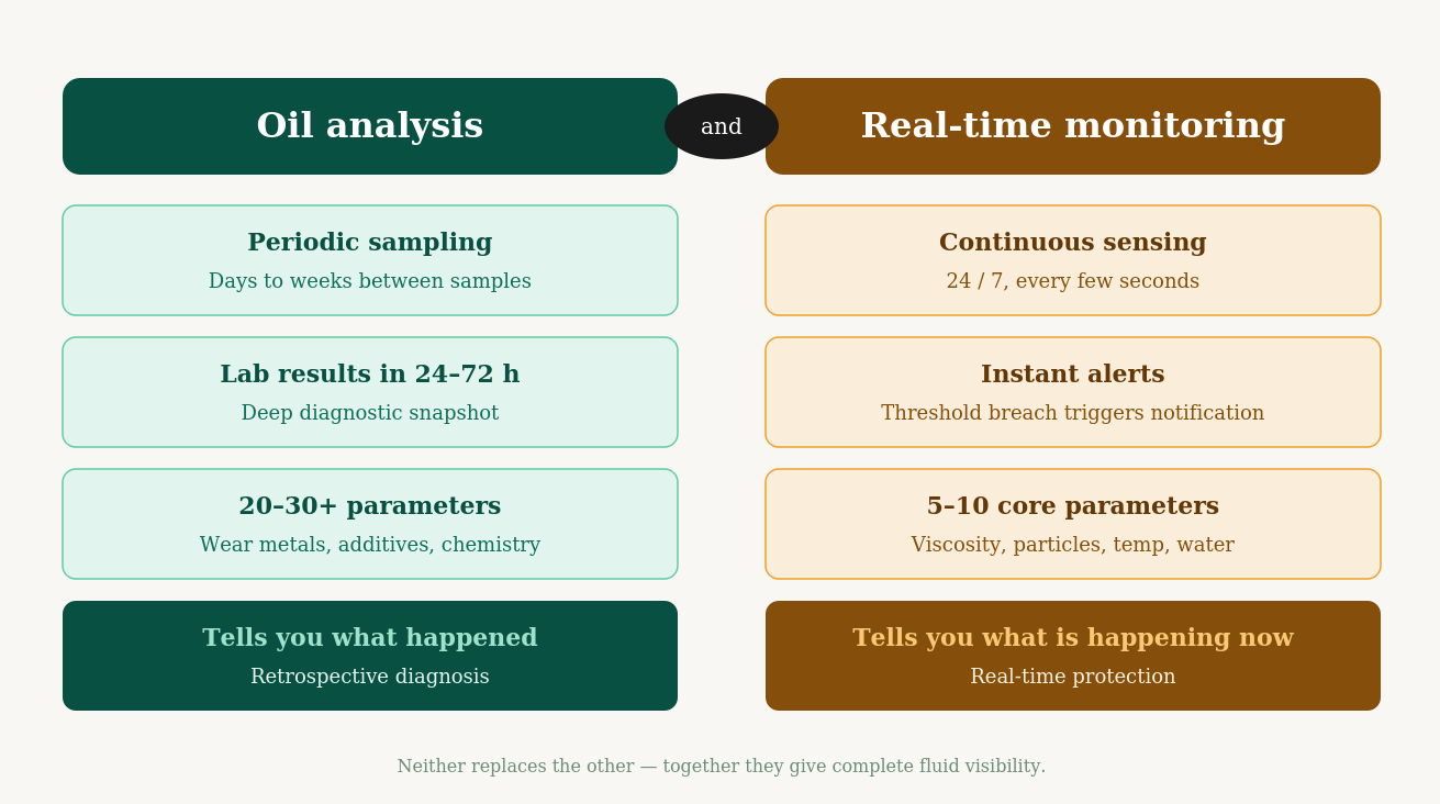 Comparison of oil analysis and real-time oil condition monitoring: data frequency, result speed, parameters measured, and best use cases