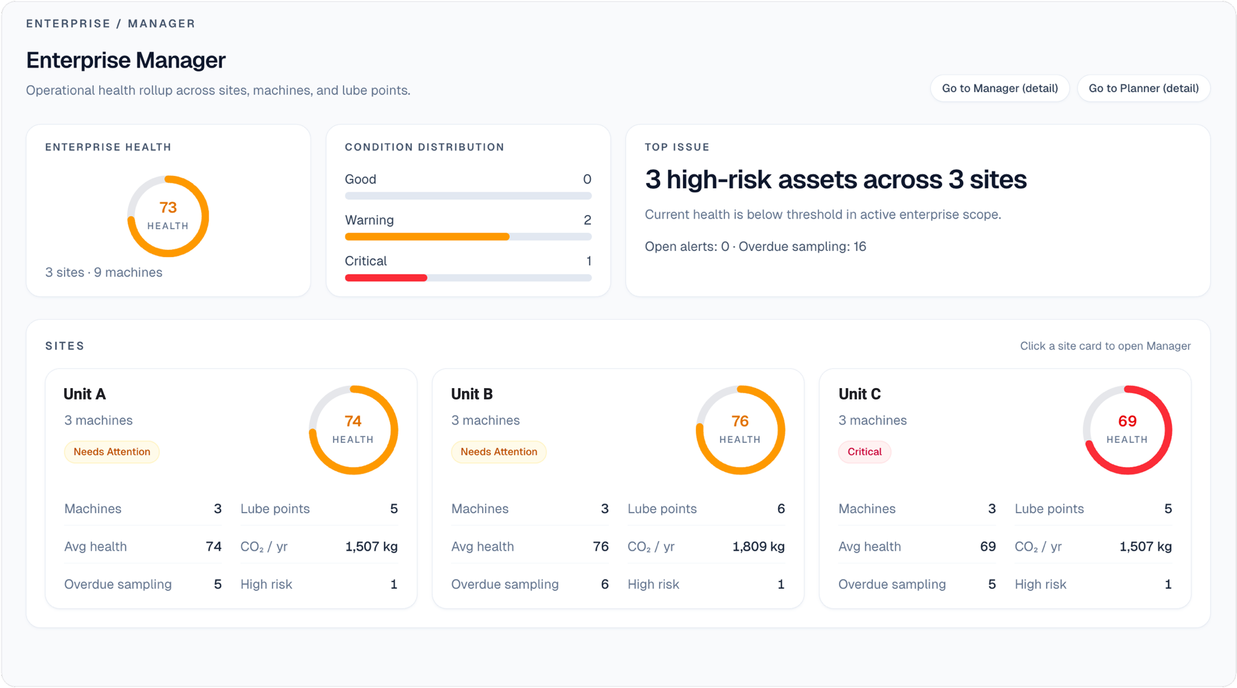 Fluid Eye® Fluid Manager Enterprise Dashboard view