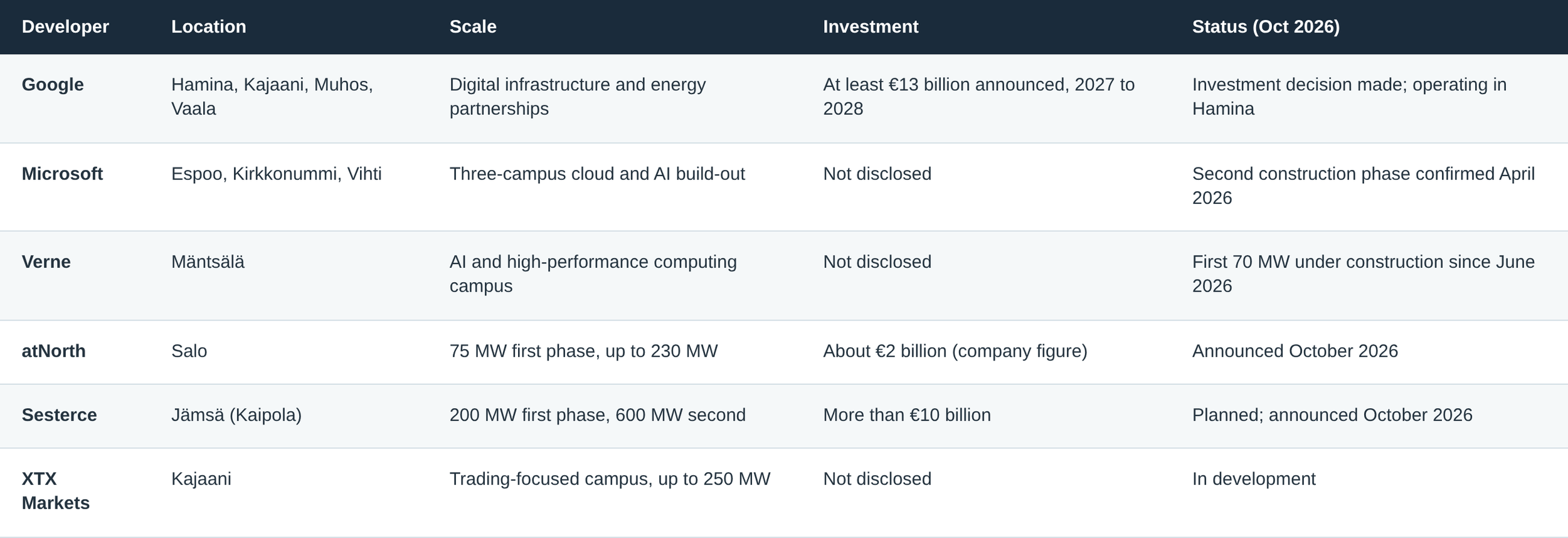 Data Center projects in Finland as of October 2026