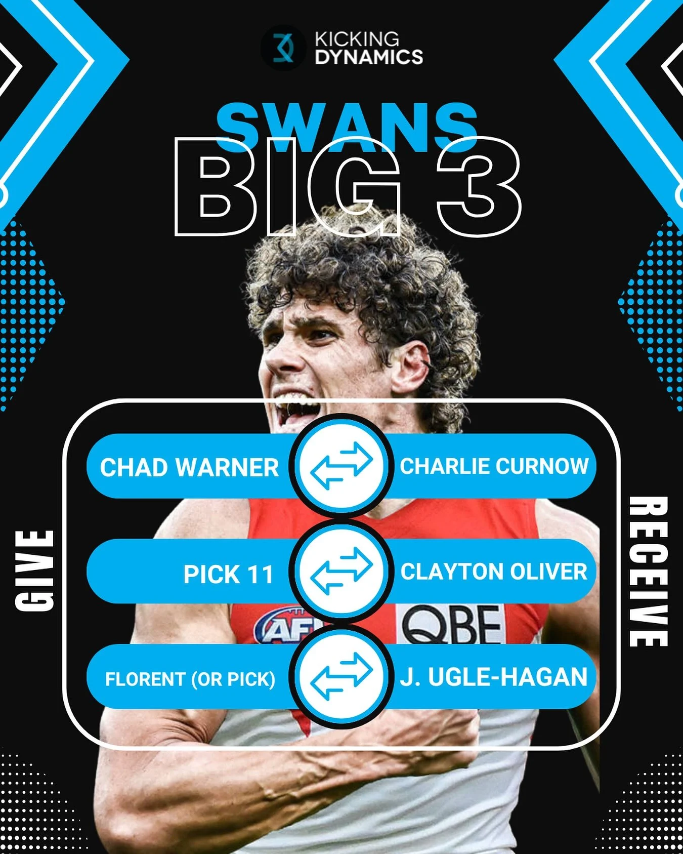 🔄 With the @afl trade period coming to a close today, here is our hypothetical &ldquo;monster&rdquo; trades we would have loved to have seen from the @sydneyswans 

Warner for Curnow (or 3 way swap with Fremantle) 
- seems to be destined to head bac