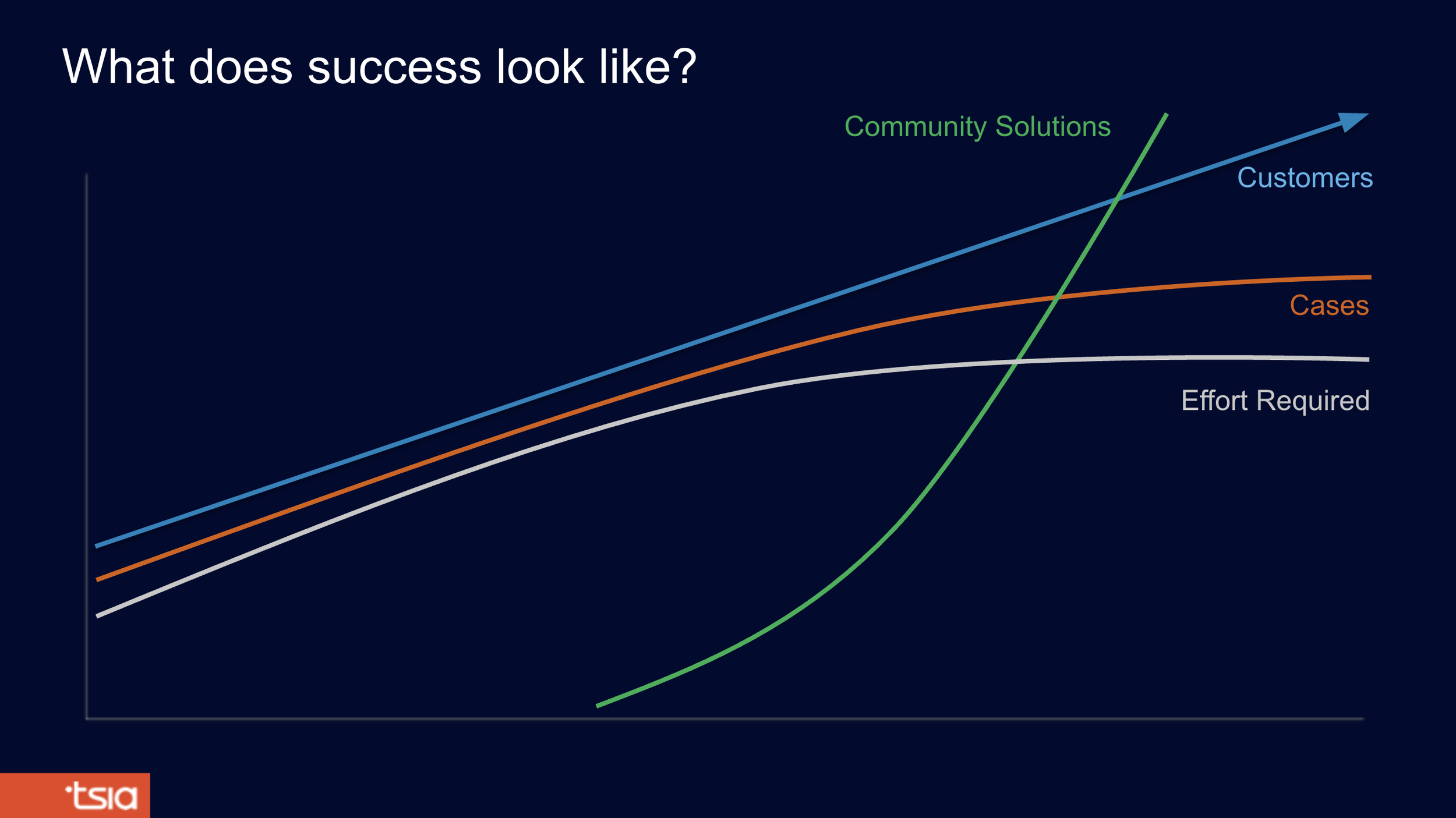 Community: Customer Experience Evolved
