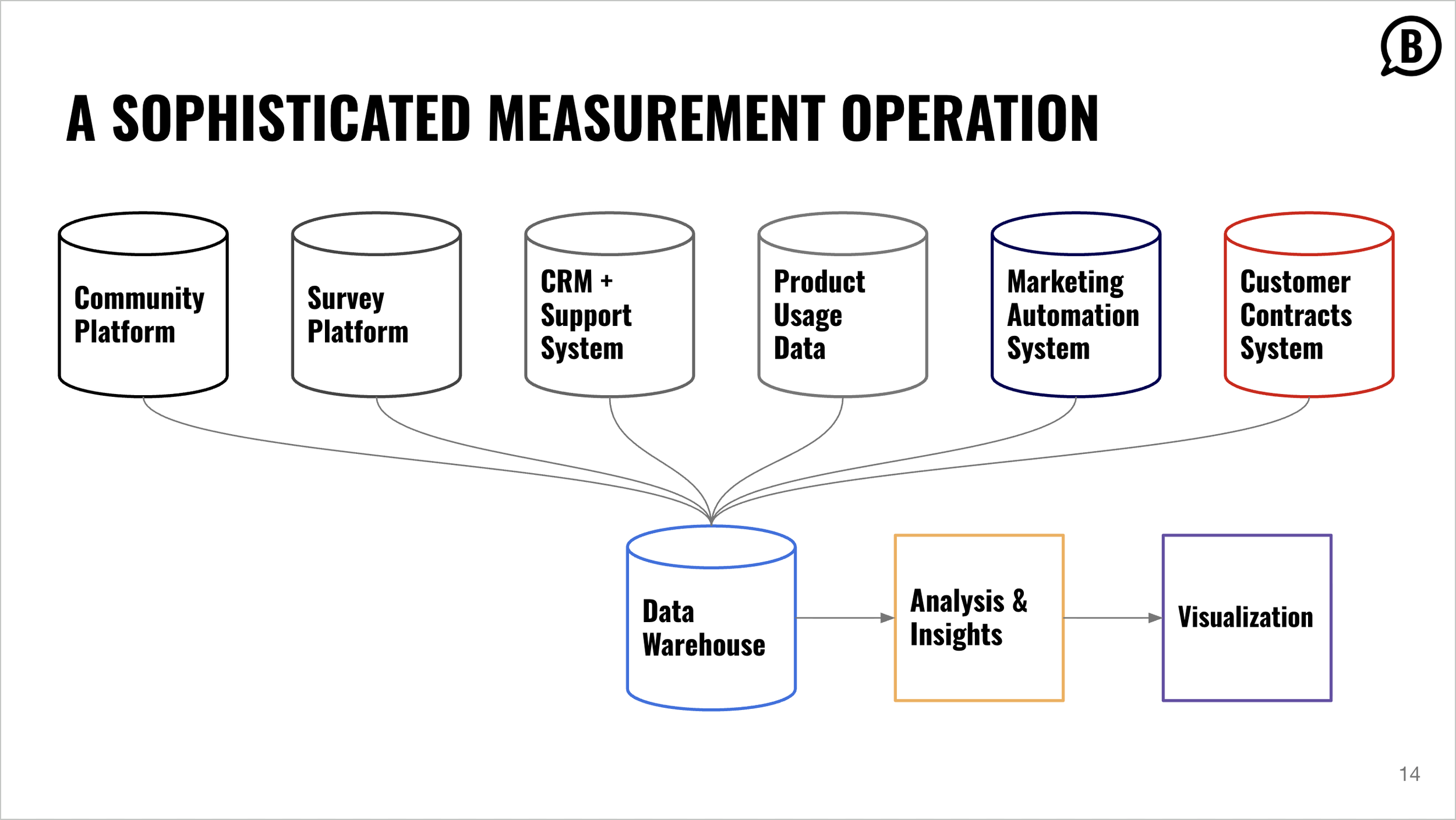 Solving Business Problems, Calculating ROI, and Telling Compelling Stories