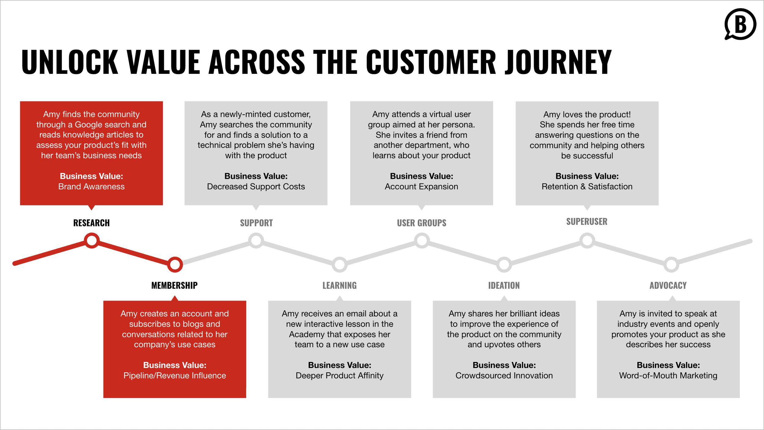 Community Strategy Foundations: Transform Your Business