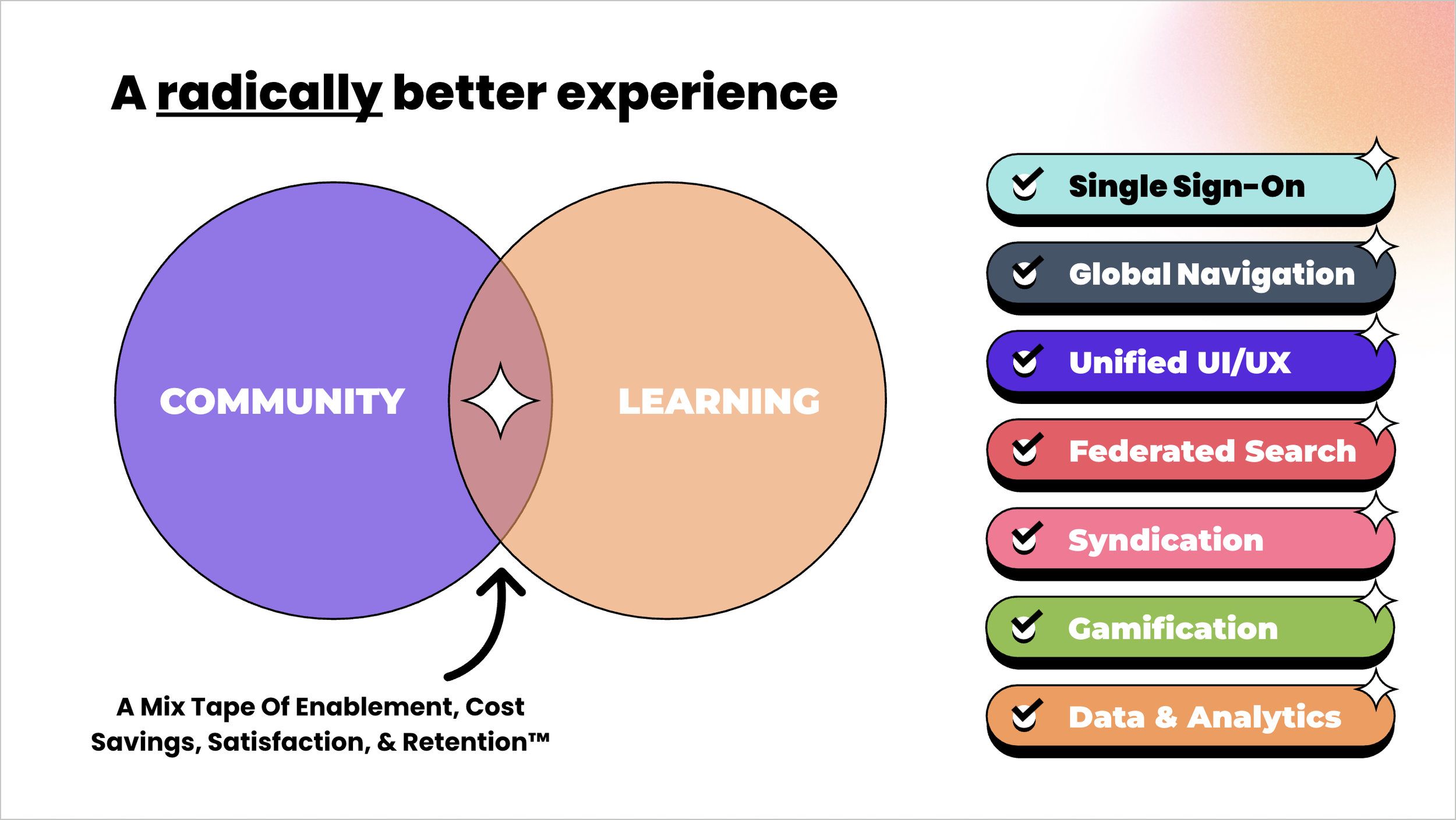 Community + Learning: Better CX. Better ROI.