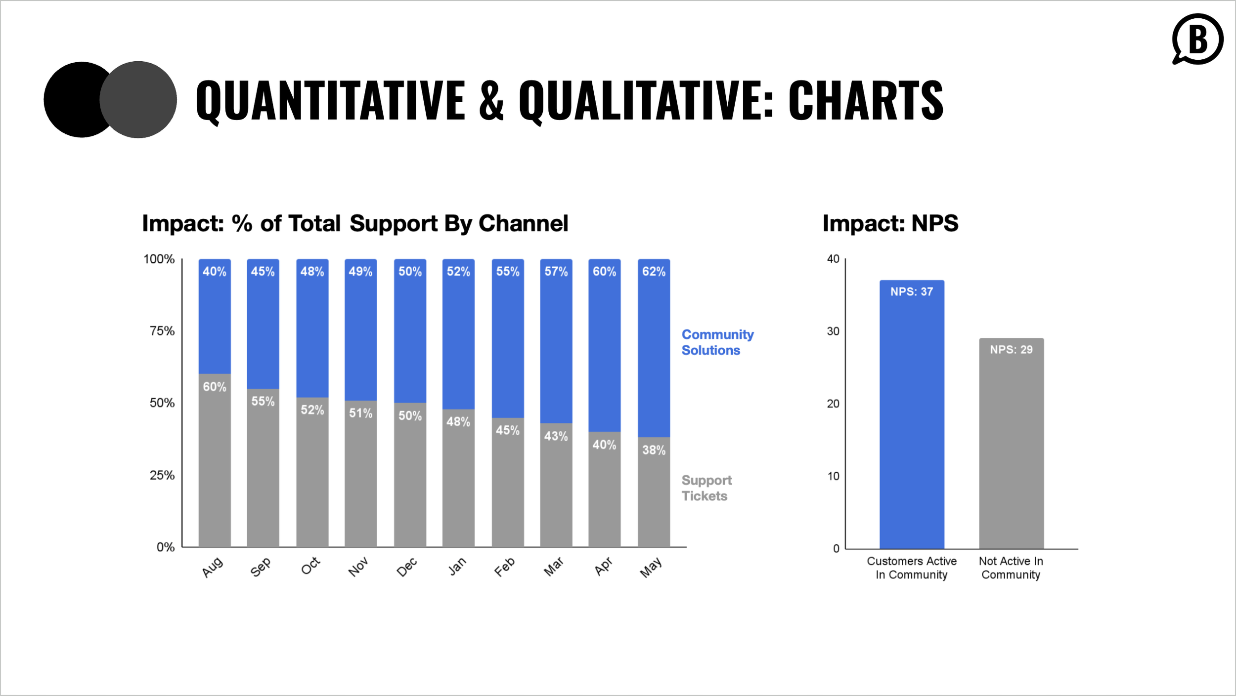Communicate Impact: Build a Compelling Insights Report