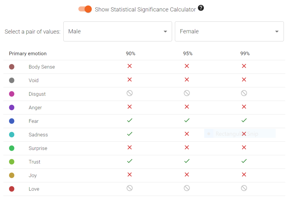 Adding Multiple Ways To View EmotionsTo allow for more granular viewing of our primary emotions breakdown, we added Binary Mode to our main report section. Normal Mode allows users to understand the distribution breakdown of primary emotions in the …