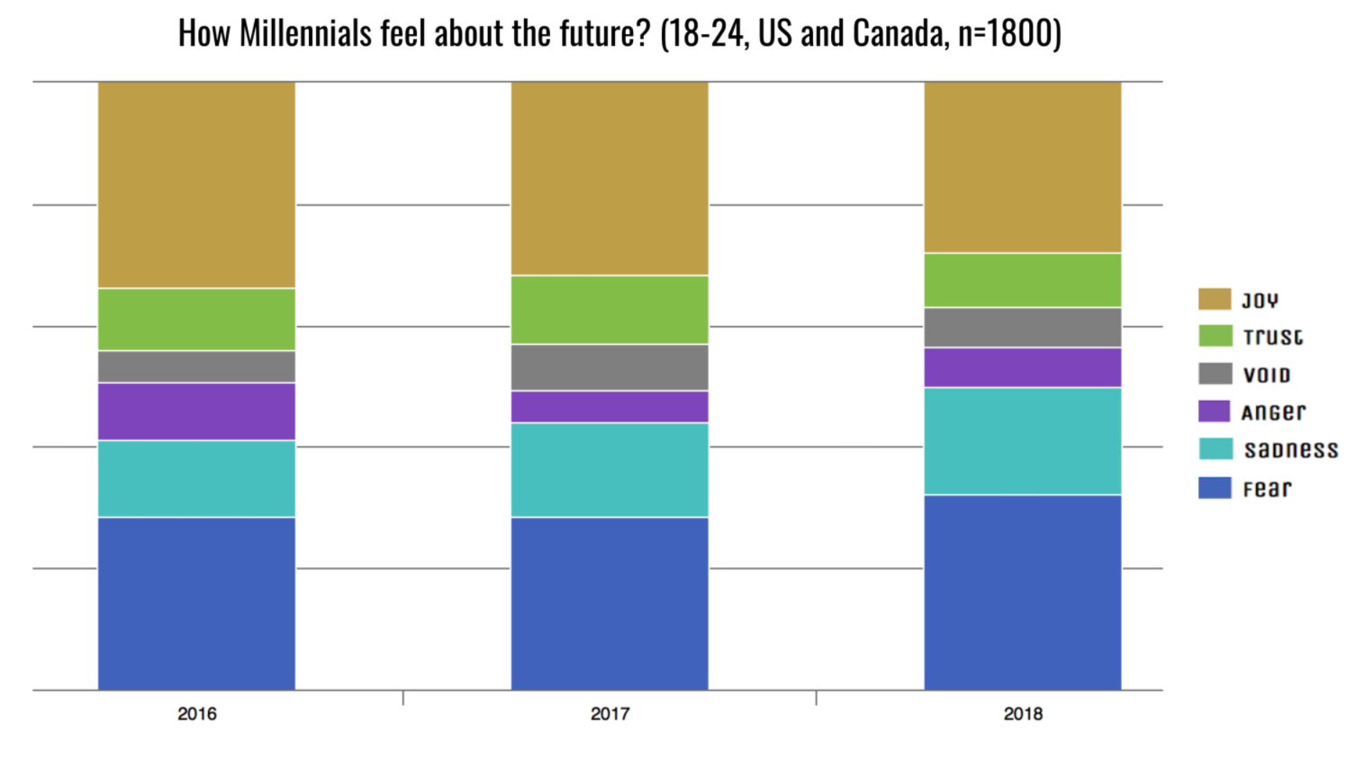 With the current political, ecological and economic situation, it is not surprising that people - young and old alike - are scared. What's interesting that young people feel more optimistic about their personal future than about the future of their …