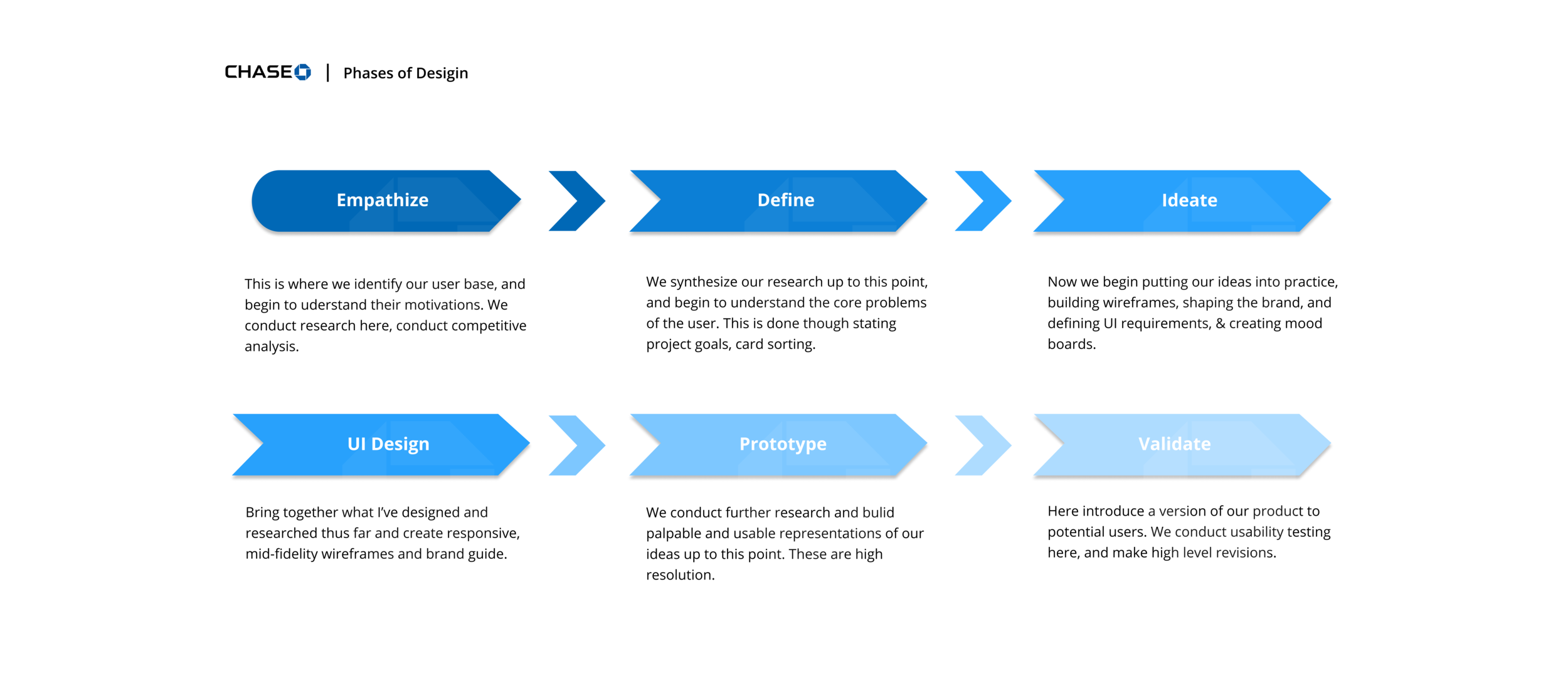 UX Design Phases