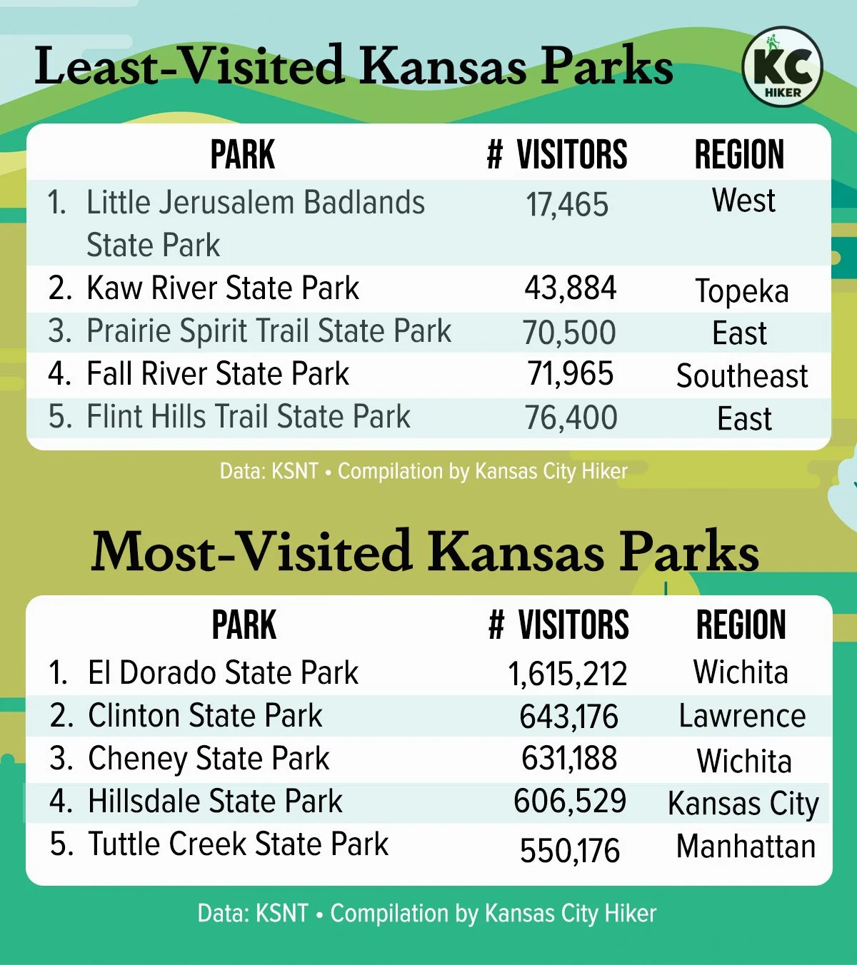 This infographic displays Kansas' most-visited and least-visited state parks.