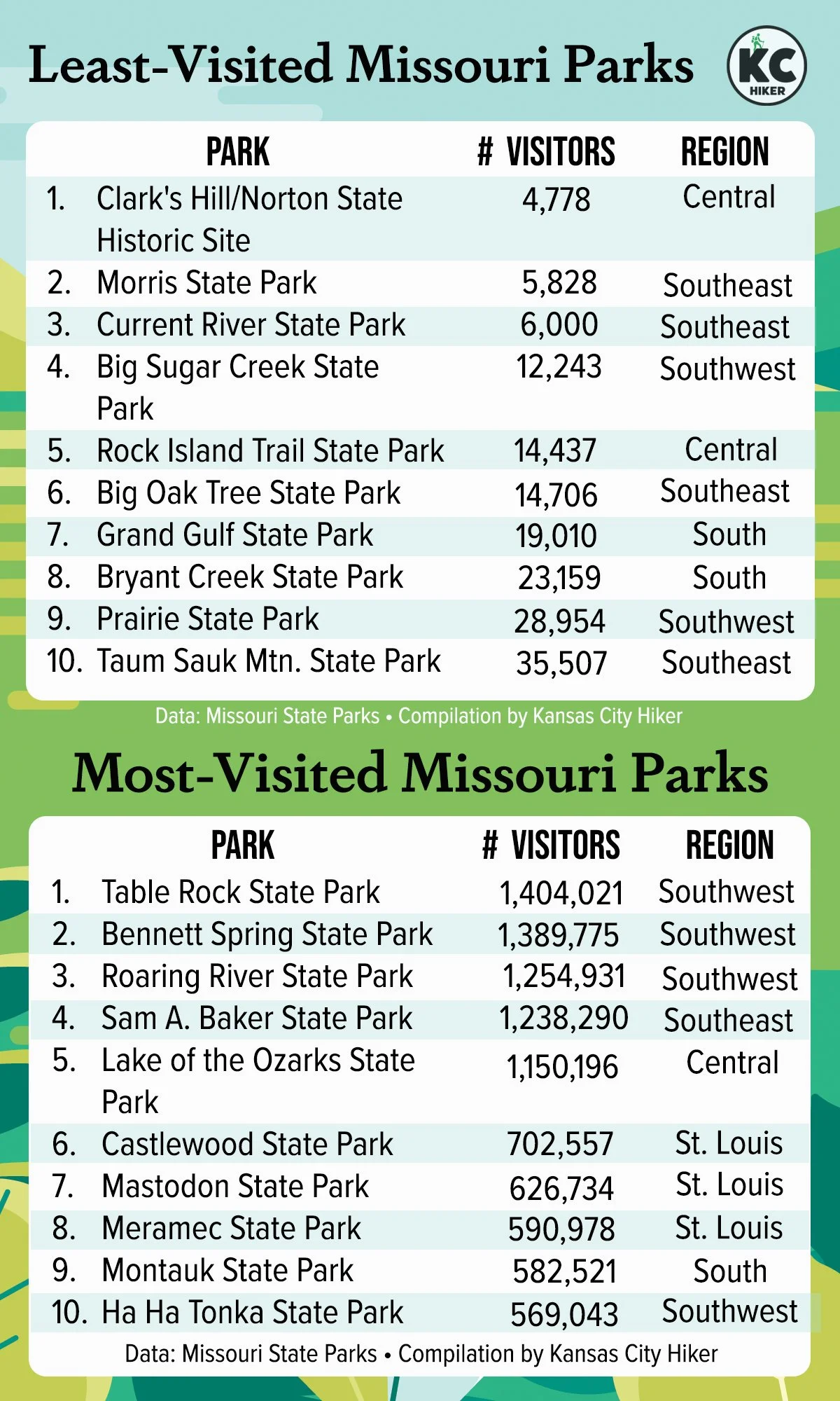 This infographic displays Missouri's most-visited and least-visited state park.