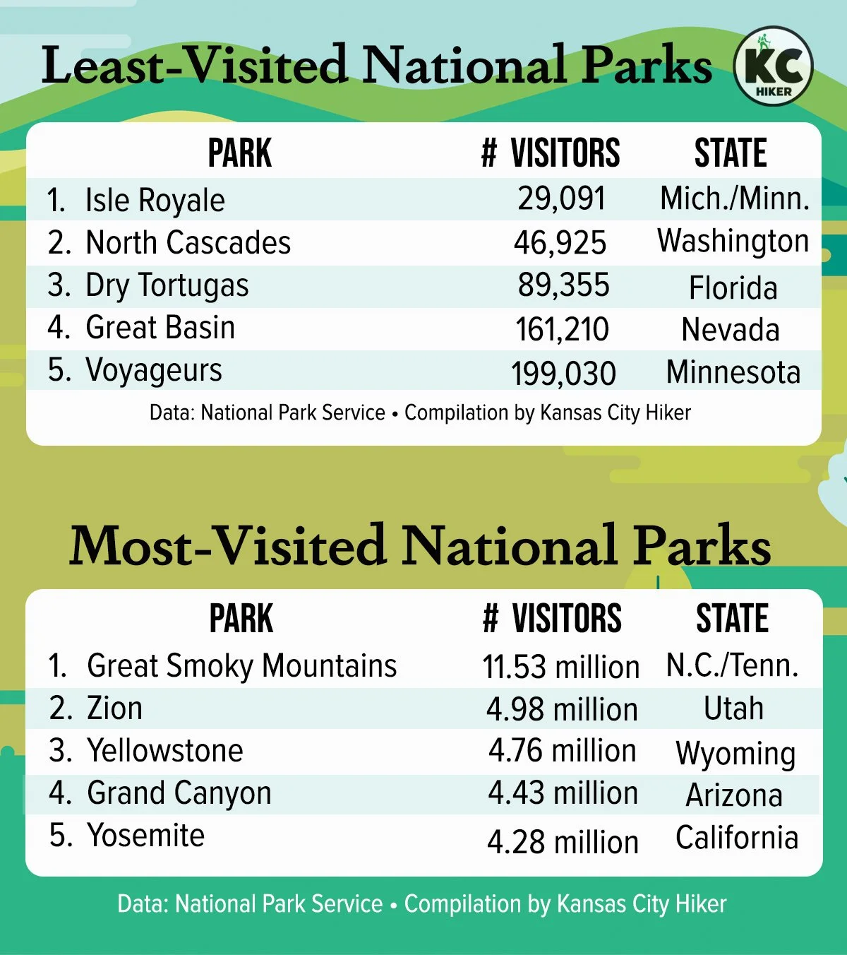 An infographic of the most-visited and least-visited U.S. National Parks.