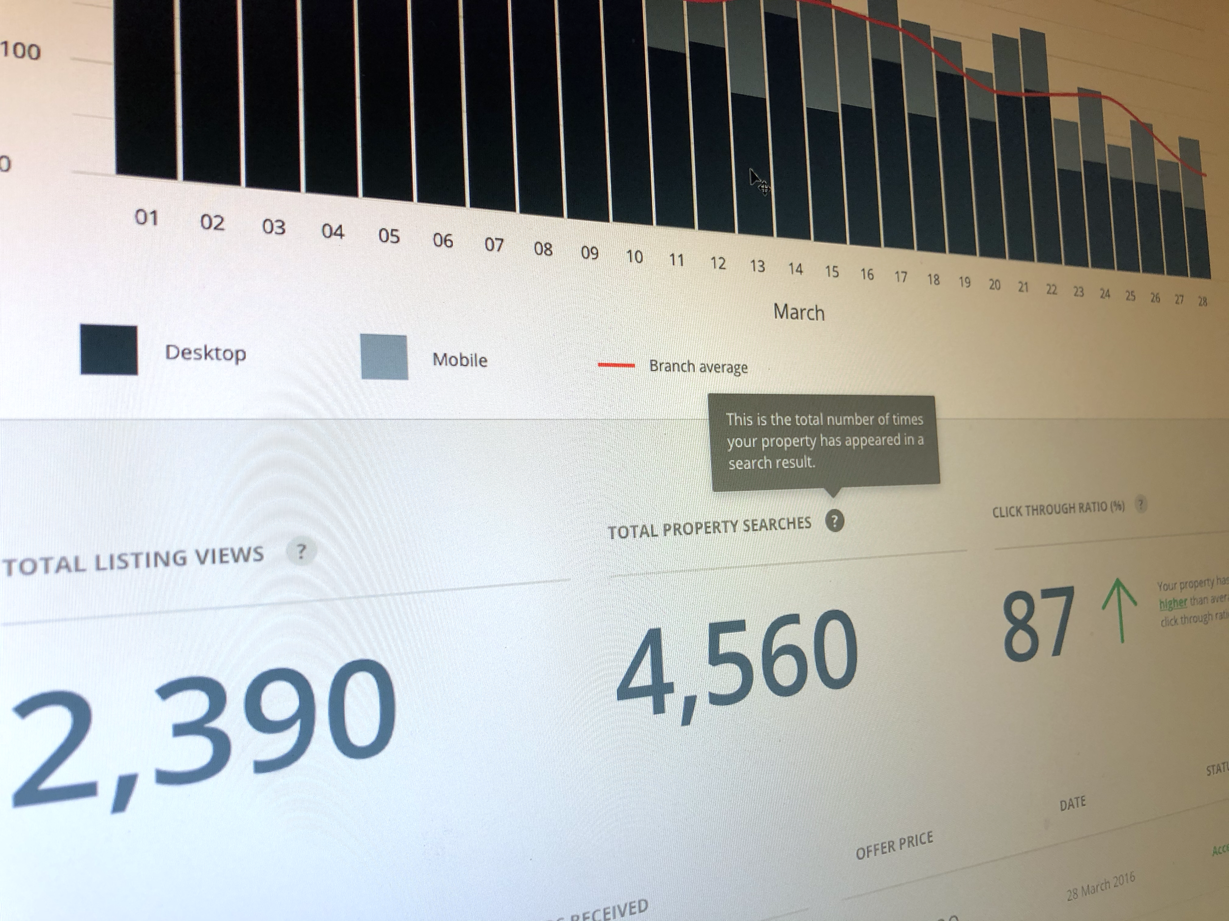 An MI dashboard tells a seller how their property is performing so they can make informed decisions and make their sale.