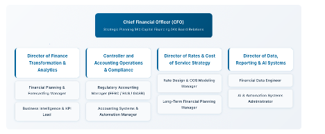 The Utility Accounting Organization Chart in an AI Integrated Organization