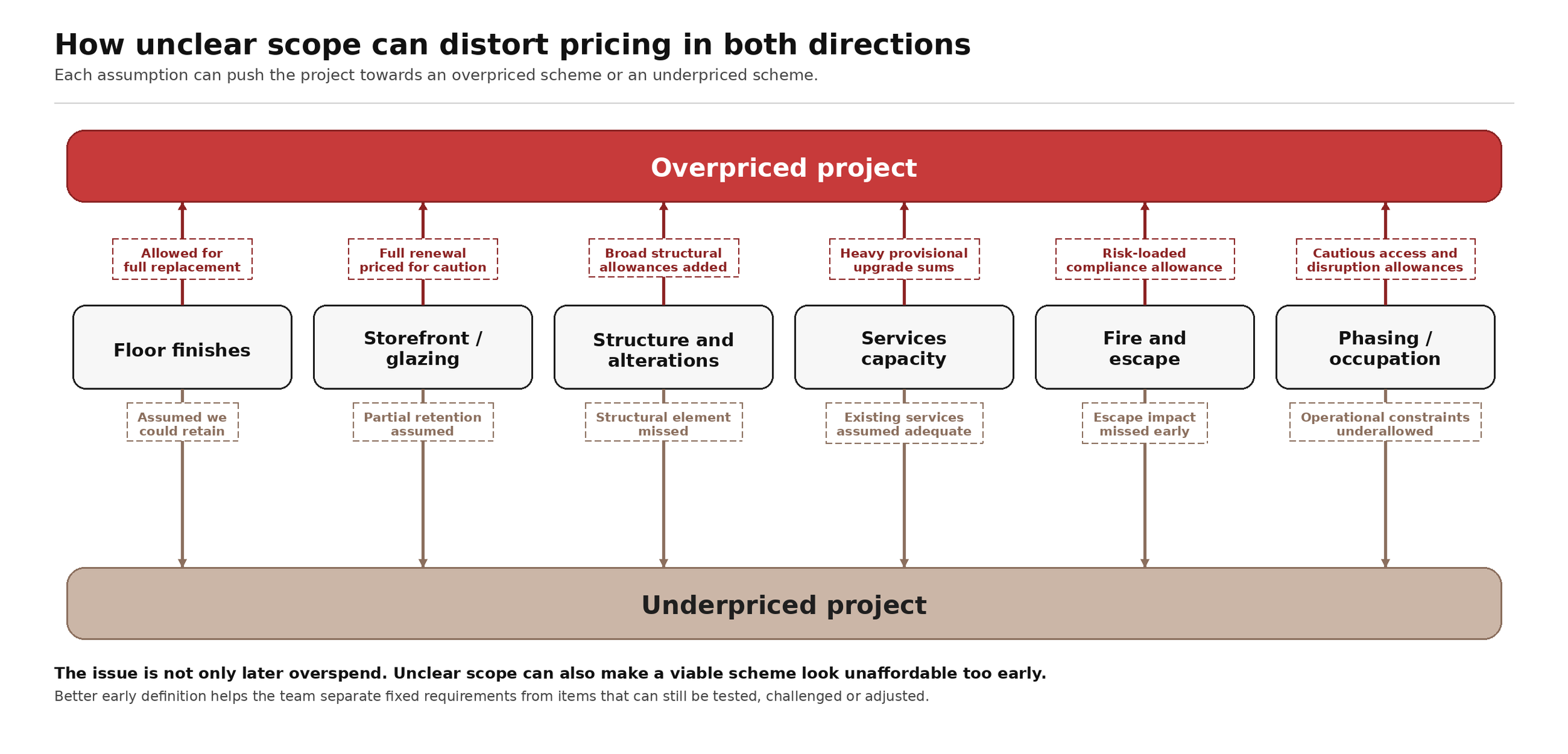 Scope impact on fit out costs
